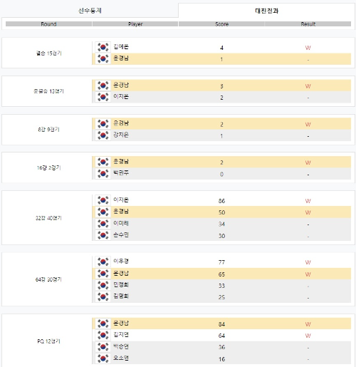 [4차]크라운해태 LPBA 챔피언십 21-22, 윤경남 당구선수 경기결과