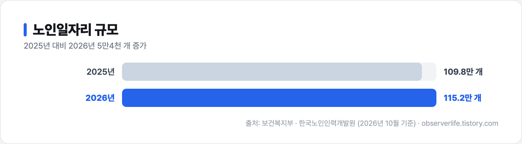 노인일자리 규모