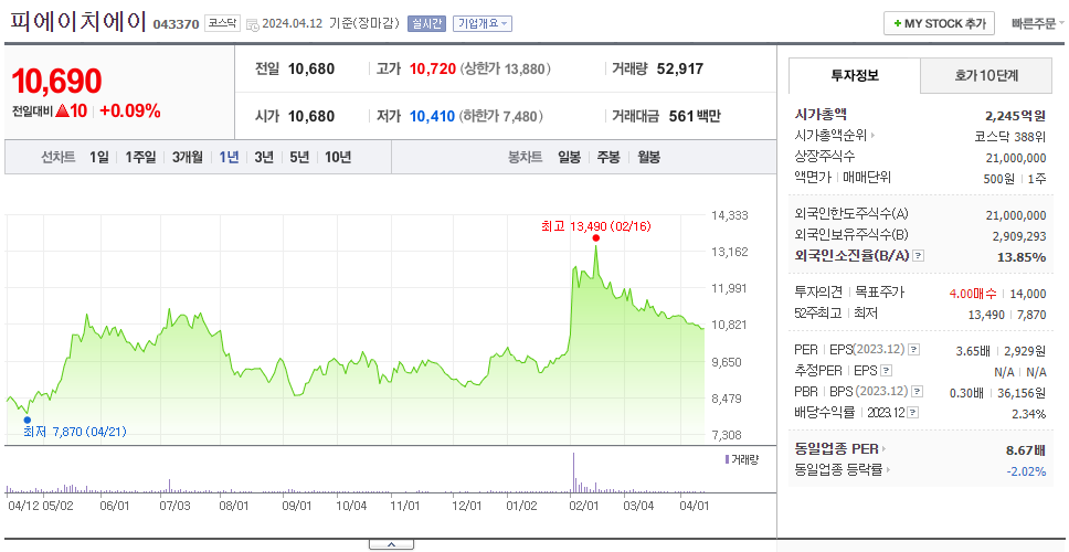 피에이치에이_주가