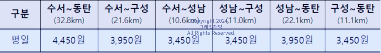 GTX A동탄∽수서 구간별 성인기준 요금 (구성역은 2024년 6월 개통예정)