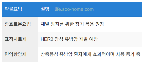 재발 예방을 위한 맞춤형 약물요법