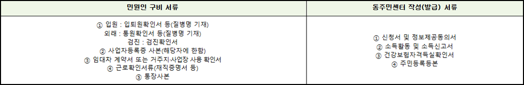 입원 생활비 필요서류