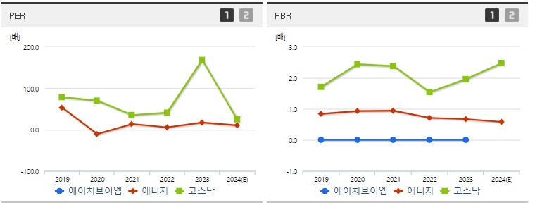 에이치브이엠 주가 PER,PBR지표