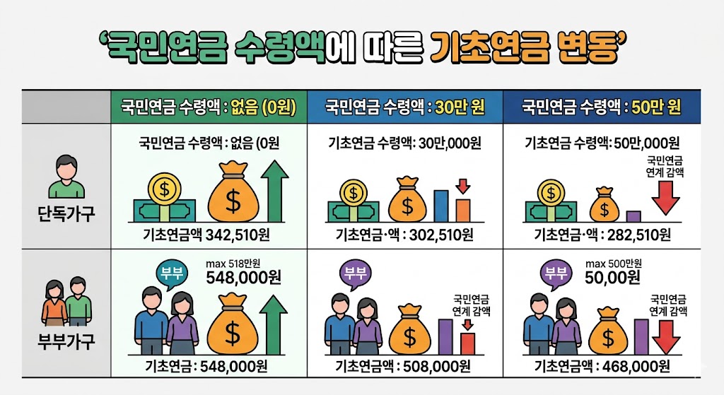 국민연금 수령액이 많아질수록 기초연금이 줄어드는 단독가구와 부부가구 사례를 비교한 인포그래픽