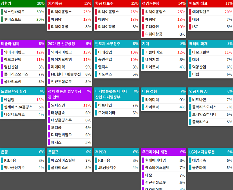 테마에 따른 종목 상승