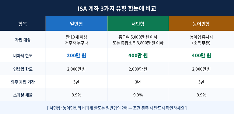 3가지 유형 비교표