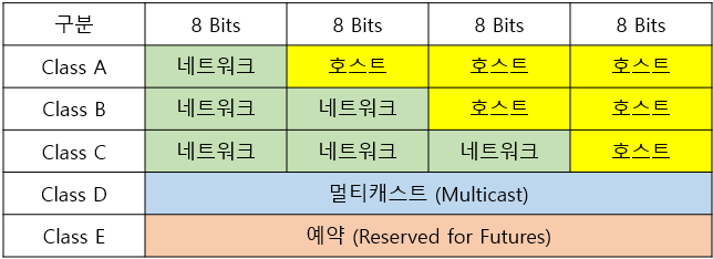 IP 주소 클래스 구분