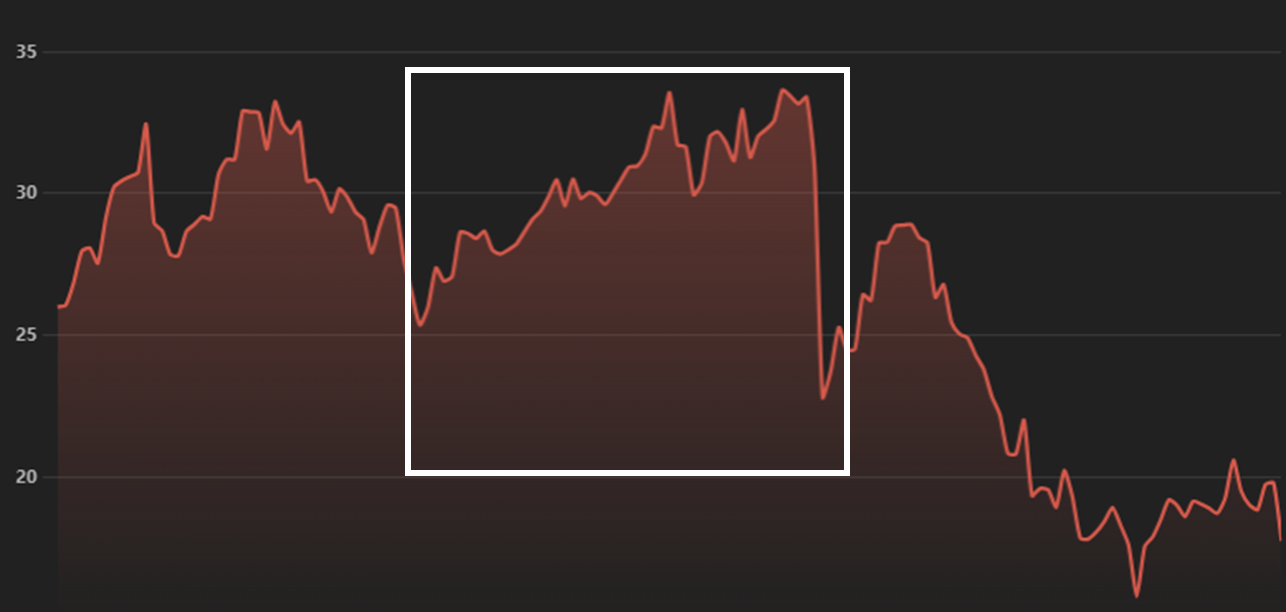 트럼프 1기 기간동안 PDI 가격 추이