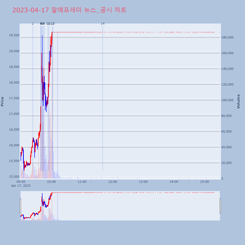 알에프세미_뉴스공시차트