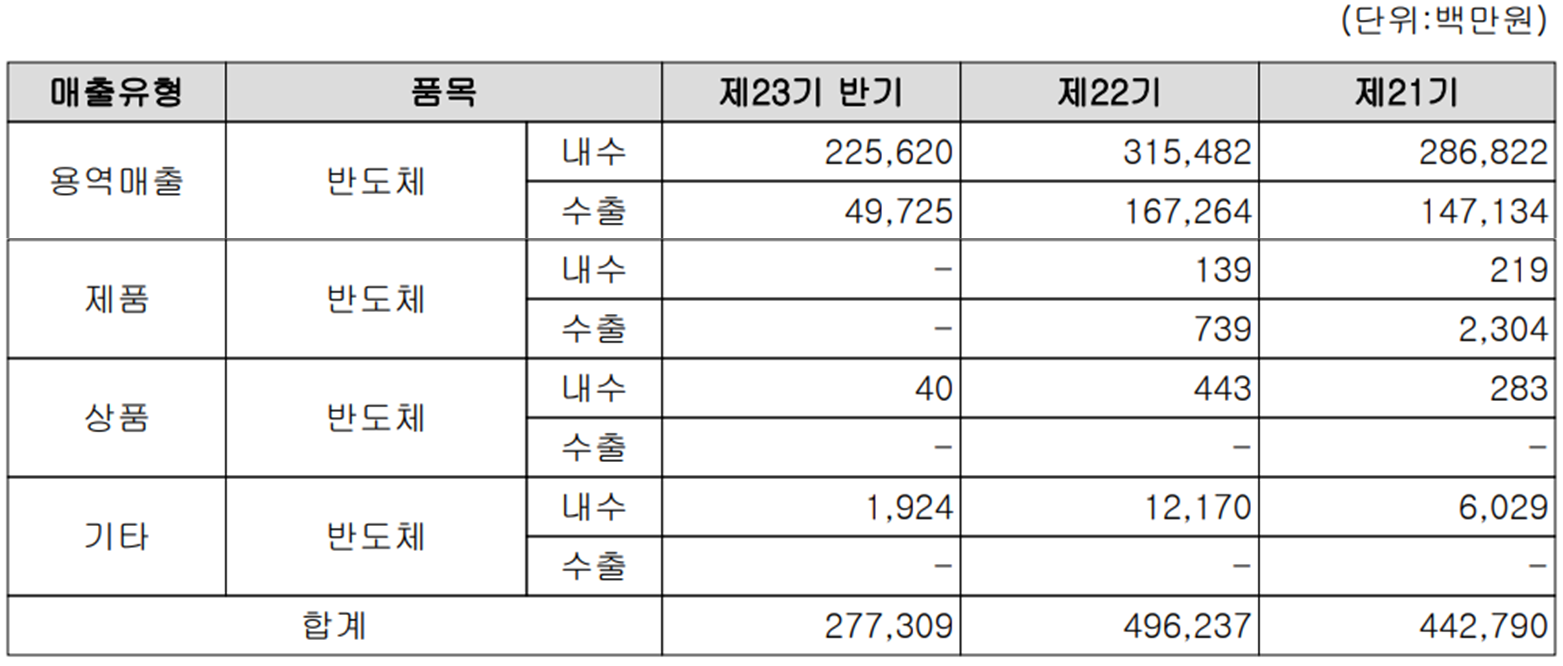 엘비세미콘 - 주요 사업 부문 및 제품 현황(2022년 상반기)