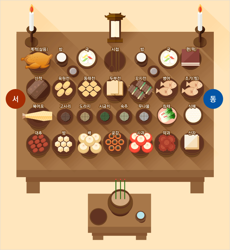 설명절 음식위치 차례상 준비 과정, 음식목록 부터 상차림까지