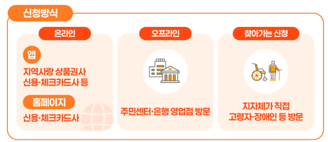 민생회복지원금 신청방법