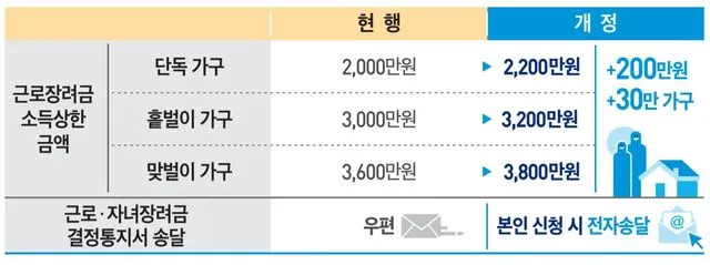 근로장려금 신청자격확인