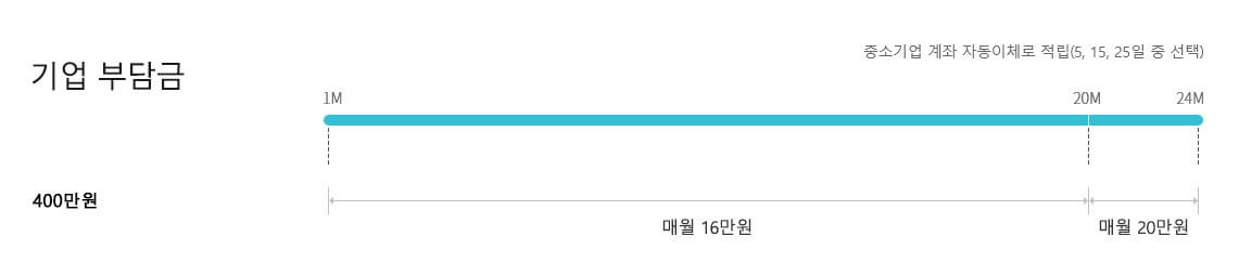 청년내일채움공제가 23년도에 변경되는 부분을 체크해보시기 바랍니다. 22년보다 기업규모와 업종이 많이 변경되었고 그 외에도 달라진 부분들이 있습니다. 신청순서와 자격조건 및 변경사항을 참고하시기 바랍니다.