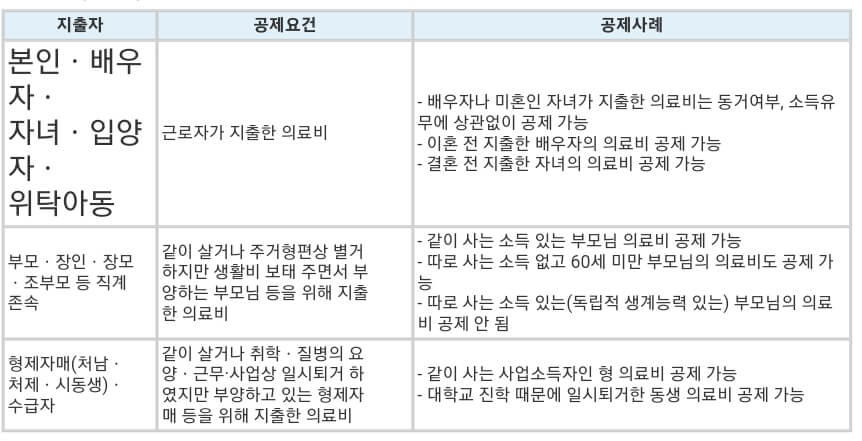 의료비-세액공제-요건