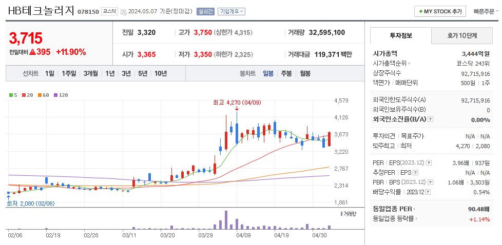 HB테크놀러지 일봉차트