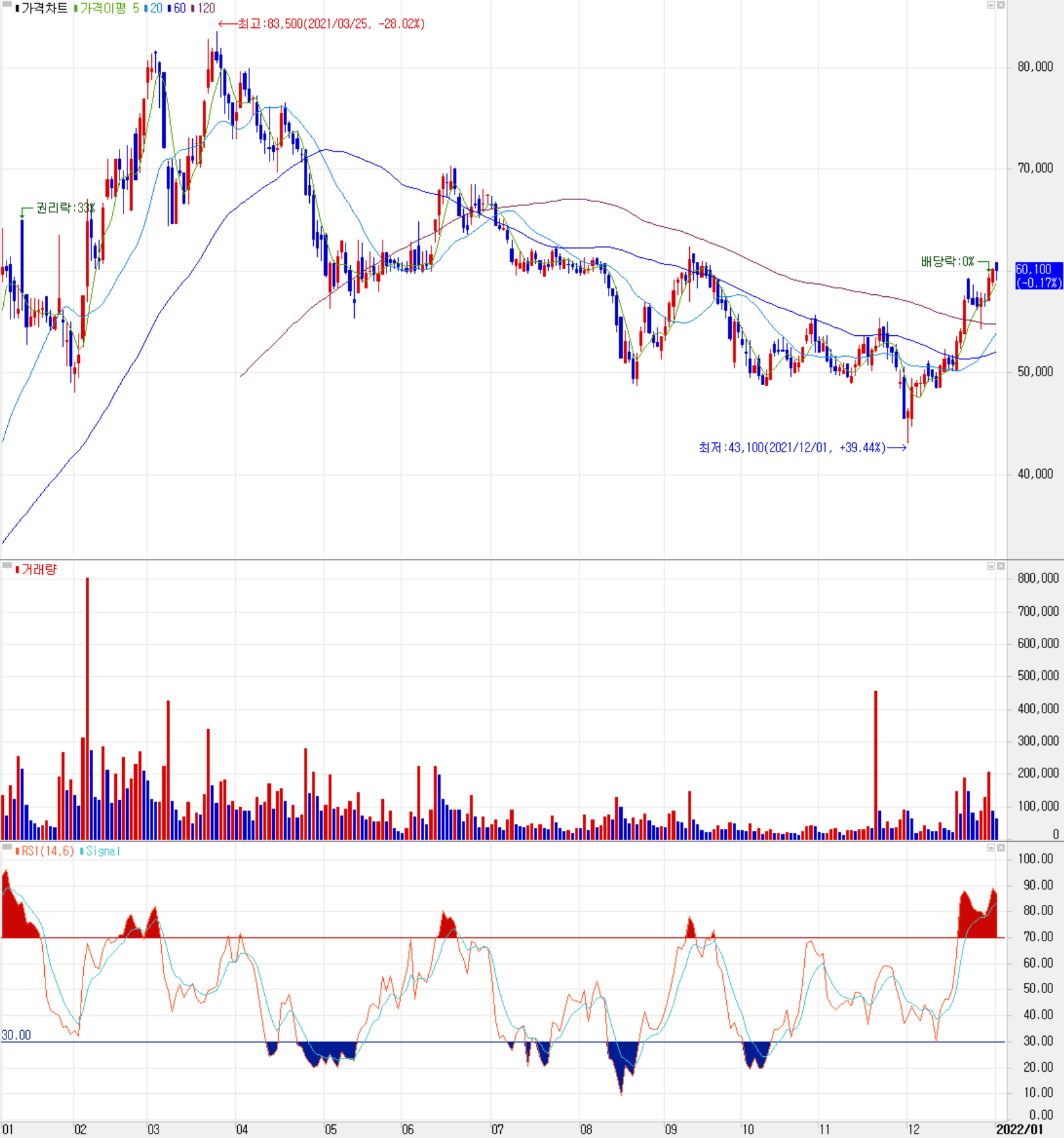 넥스틴 주식 시세(일봉: 2021.01 ~ 2022.01)