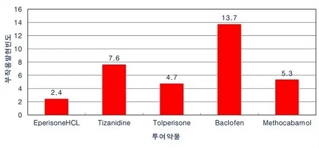 에페리손-부작용-발현빈도