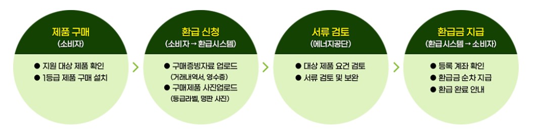 에너지 효율 1등급 환급 신청