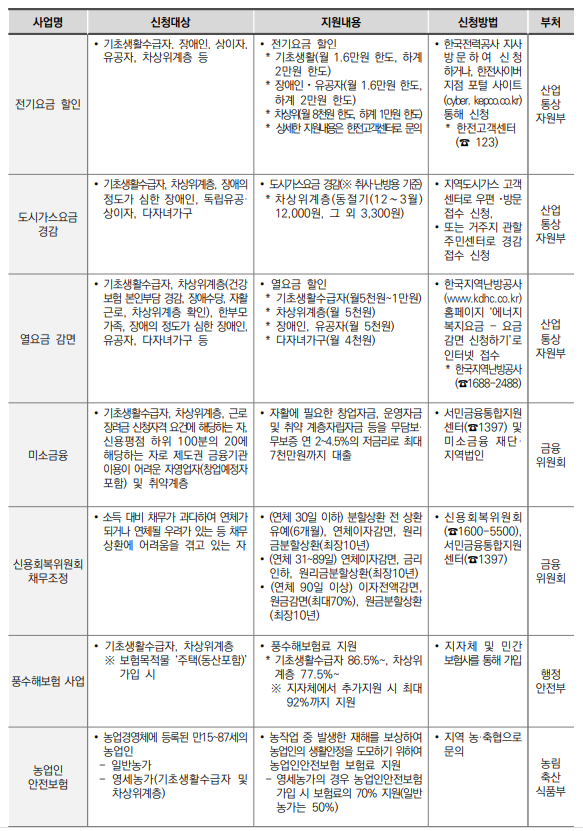차상위계층 혜택