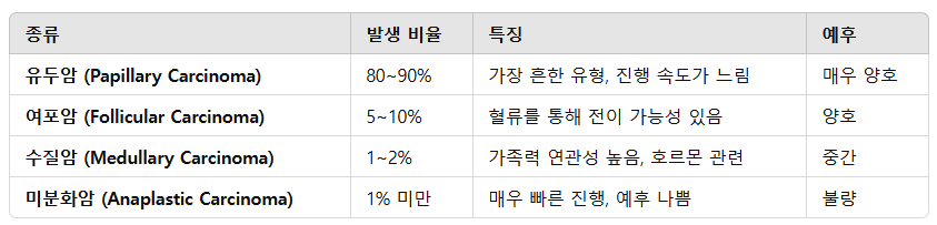 상선암의 종류