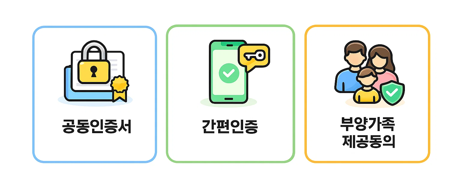 연말정산 실비보험 의료비 조회를 위해 필요한 공동인증서 간편인증 부양가족 제공동의 등 사전 준비 절차를 아이콘으로 정리한 설명 이미지입니다