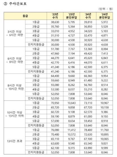 노인요양보험-급여-등급혜택-본인부담금