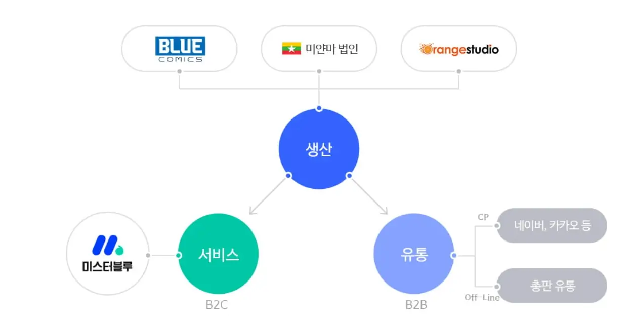 미스터블루 분석 전망ㅣ세력이탈 반등없는 하락세 웹툰관련주