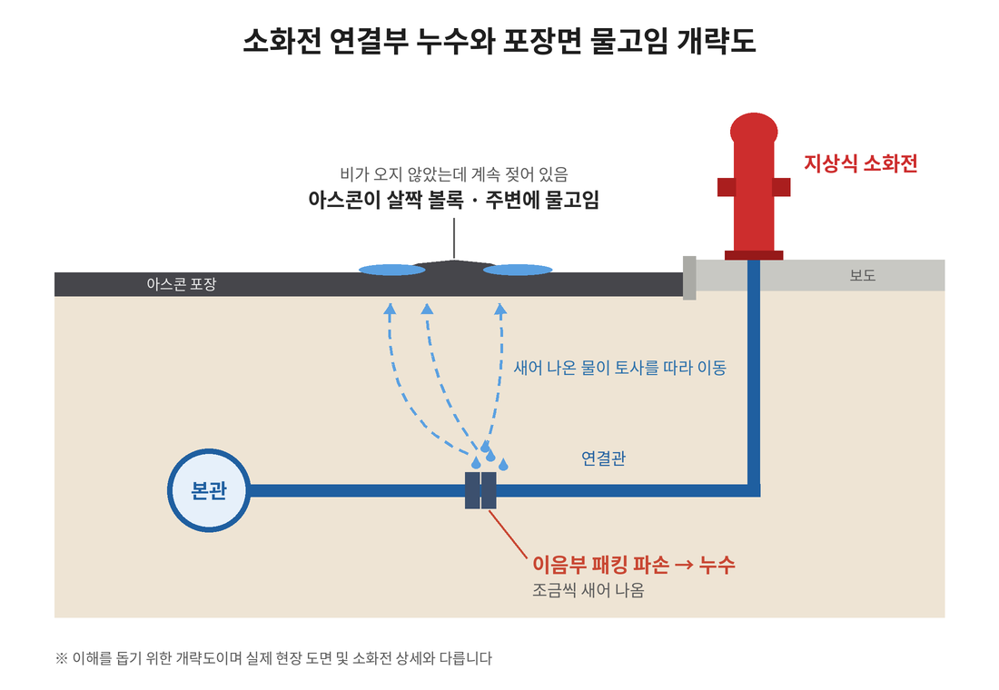 소화전 연결부 누수와 포장면 물고임 개략도