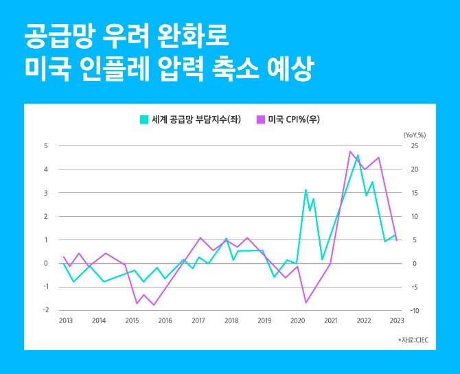 세계 공급망 부담지수