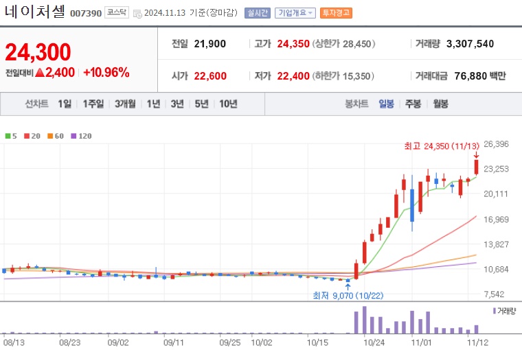 네이처셀 주가 (1113)