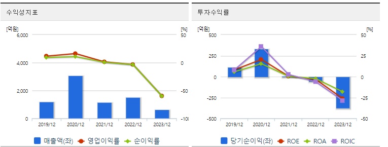 아이씨디주가수익성