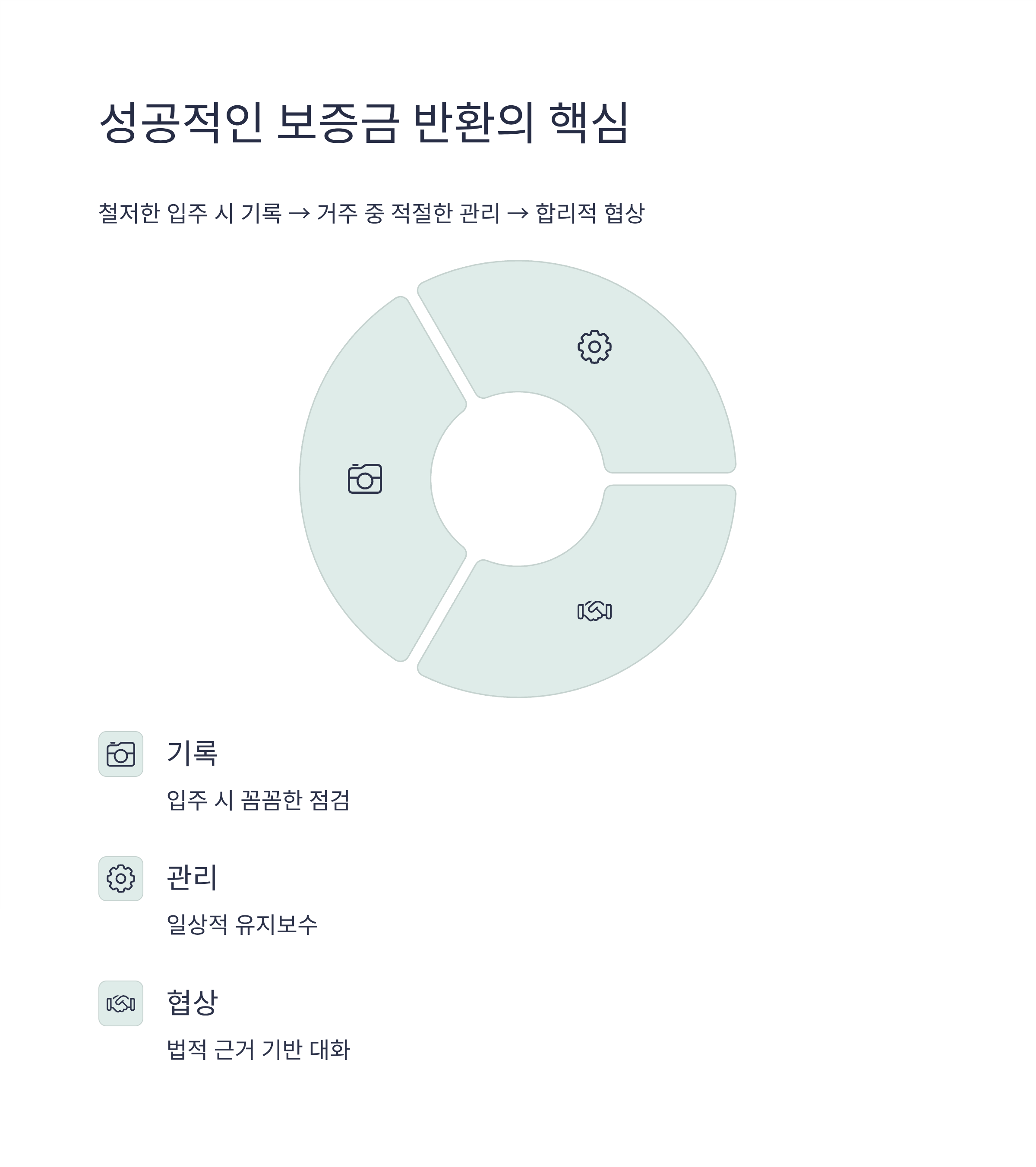 전세보증금 반환 체크리스트