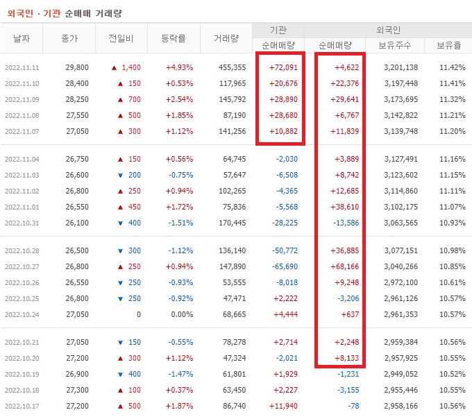 풍산 10월 ~ 11월 외국인 기관 순매수