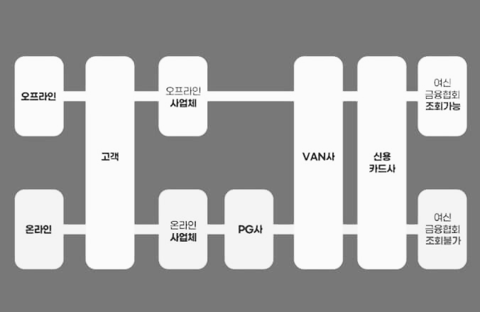 PG&#44; VAN 거래시스템 차이