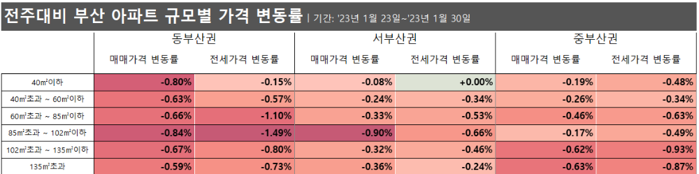 부산 아파트 규모별 전주대비 가격 변동률_2023년 1월 5주차