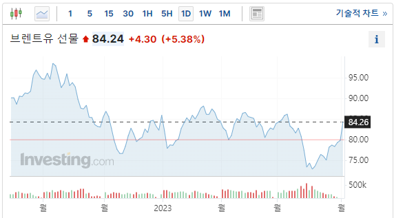 국제유가 실시간