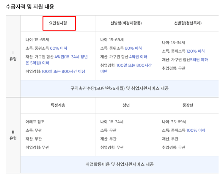 국민취업지원제도-유형