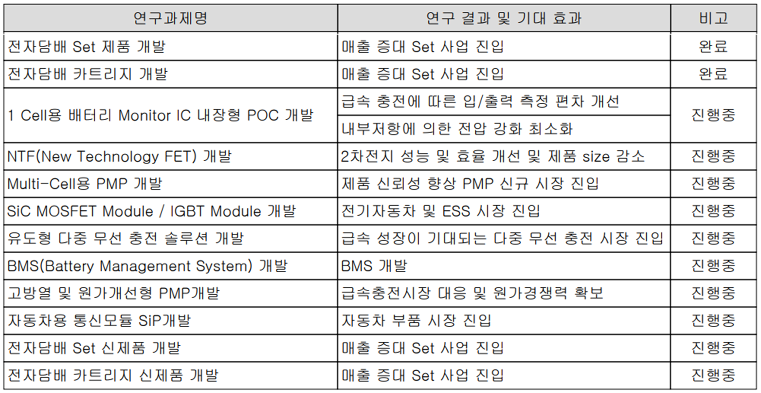 아이티엠반도체 - 연구 개발 현황