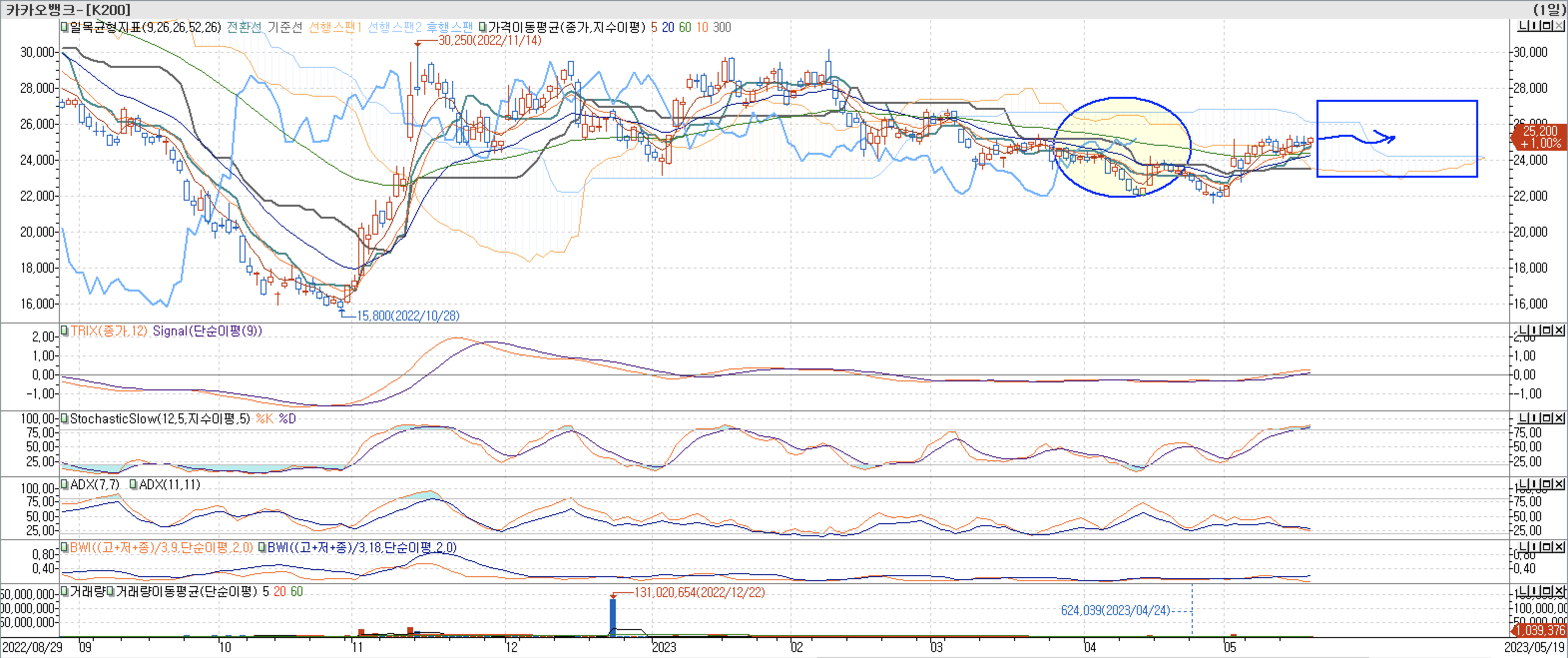 4. 보조지표 - 일목균형표, TRIX, StochasticSlow, ADX(7, 11), BWI(9, 18)-카카오뱅크