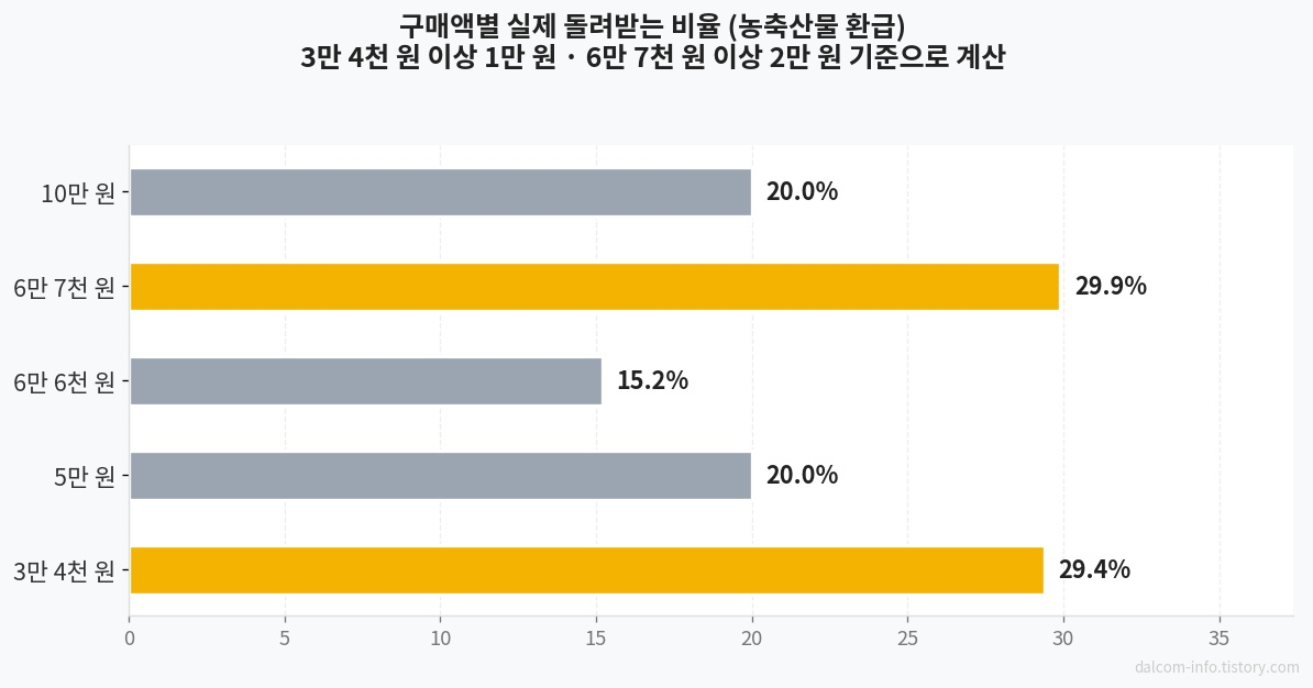 구매액별 온누리 환급률 차트
