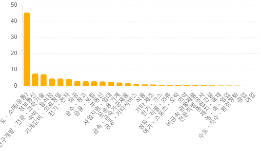 외국계-기업-표준산업분류