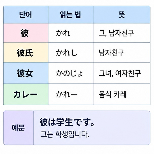 彼 彼氏 彼女 カレー의 읽기와 그 남자친구 그녀 여자친구 음식 카레 뜻을 표로 비교한 이미지