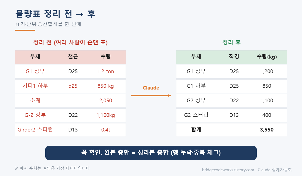 철근 물량표를 Claude로 정리하기 전과 후 비교