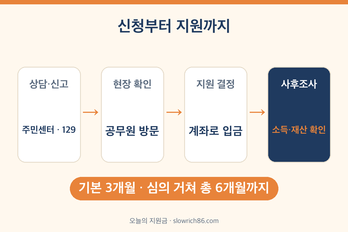 긴급복지 생계지원금 신청 순서 상담 현장확인 지원결정 사후조사