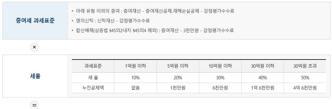 증여세율 계산 방법