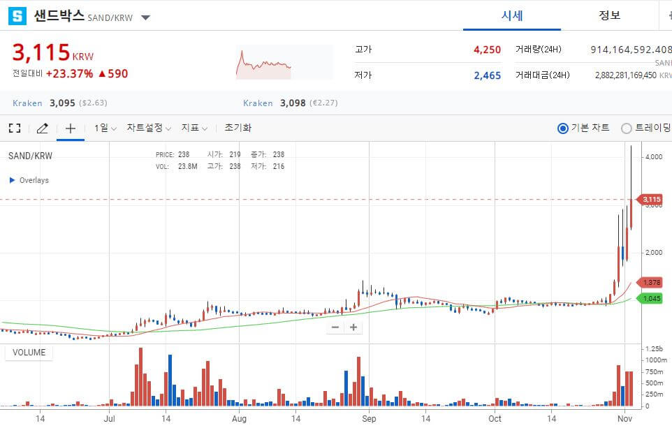 샌드박스 시세