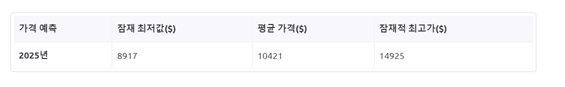 2025 이더리움 가격 예측