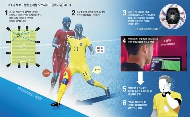 [2022 Qatar World Cup] 월드컵 첫 도입 &lsquo;오프사이드 판독기&rsquo;