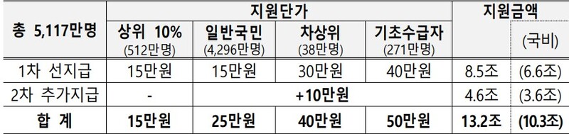 민생회복-소비쿠폰-차등지급